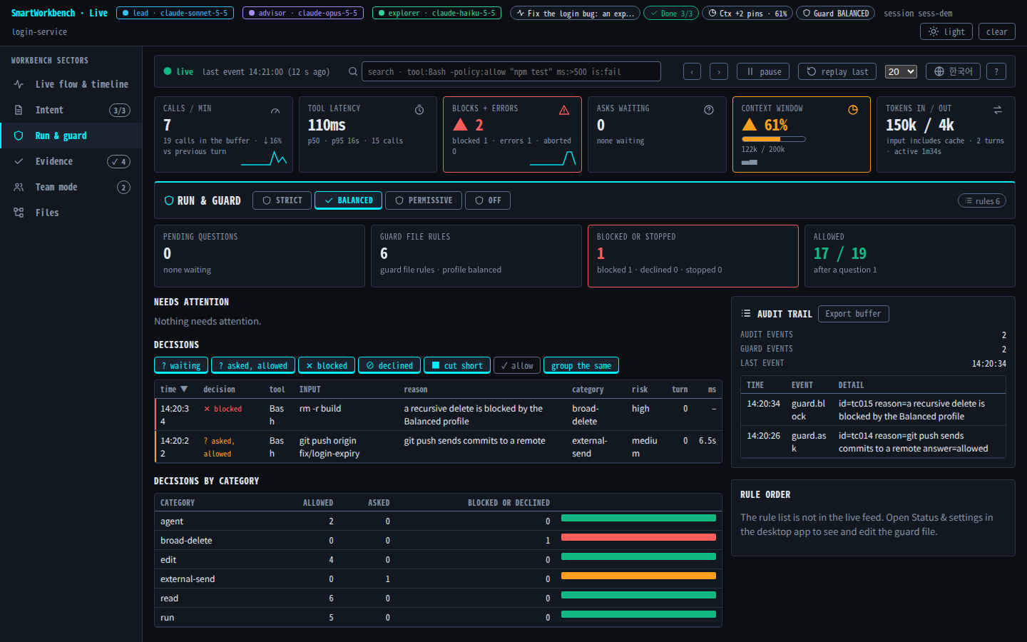 Run and guard tab: the Balanced profile, a blocked recursive delete and an allowed git push in the decisions table, decisions by category and the audit trail.